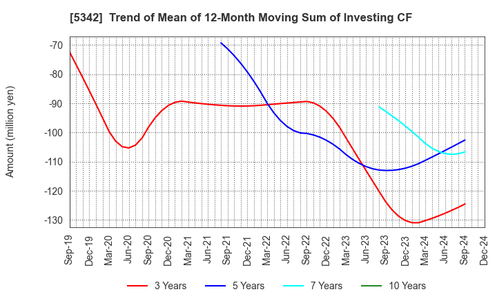 5342 Janis Ltd.: Trend of Mean of 12-Month Moving Sum of Investing CF