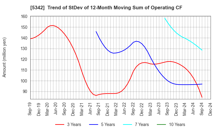 5342 Janis Ltd.: Trend of StDev of 12-Month Moving Sum of Operating CF