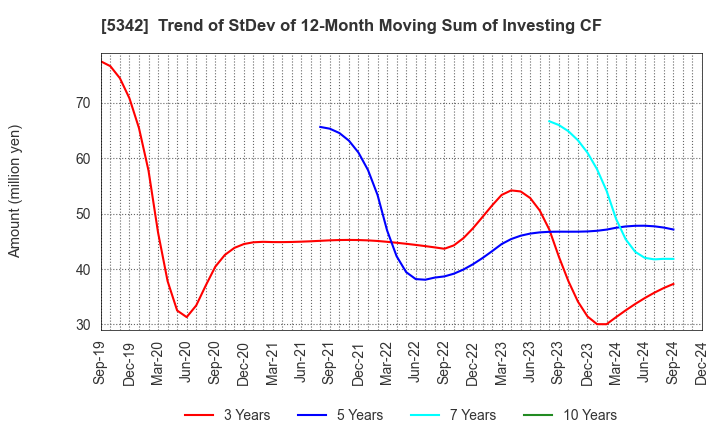 5342 Janis Ltd.: Trend of StDev of 12-Month Moving Sum of Investing CF