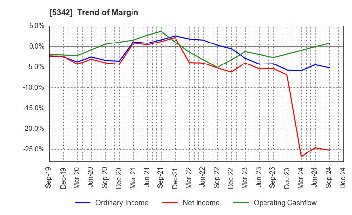 5342 Janis Ltd.: Trend of Margin