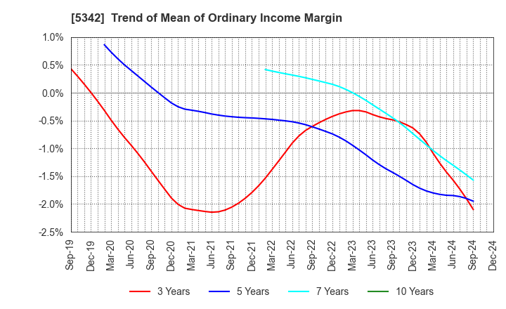 5342 Janis Ltd.: Trend of Mean of Ordinary Income Margin