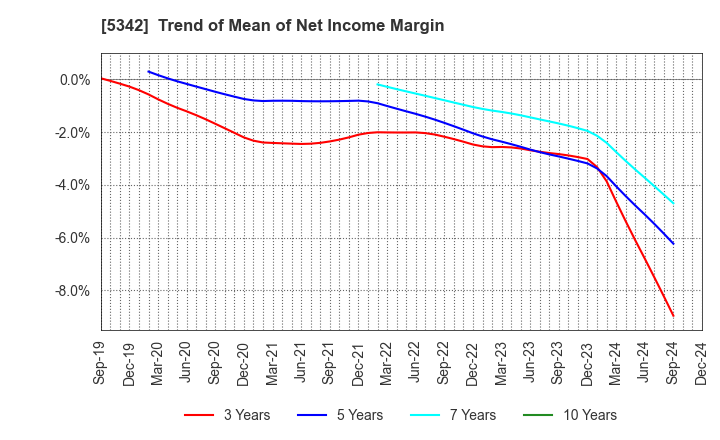 5342 Janis Ltd.: Trend of Mean of Net Income Margin