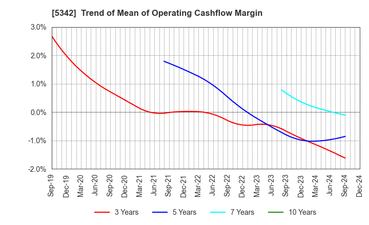 5342 Janis Ltd.: Trend of Mean of Operating Cashflow Margin