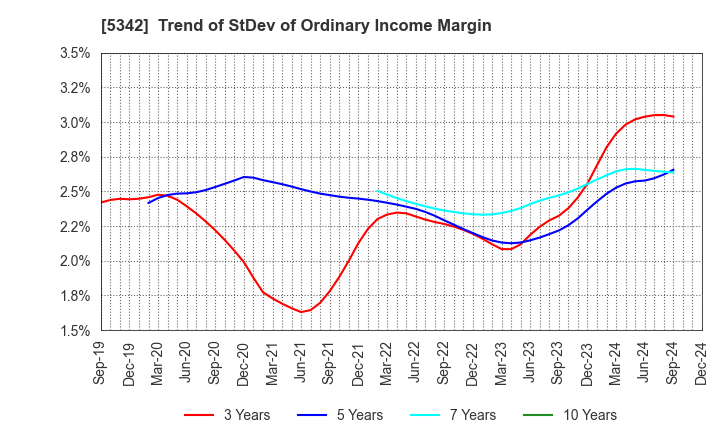 5342 Janis Ltd.: Trend of StDev of Ordinary Income Margin