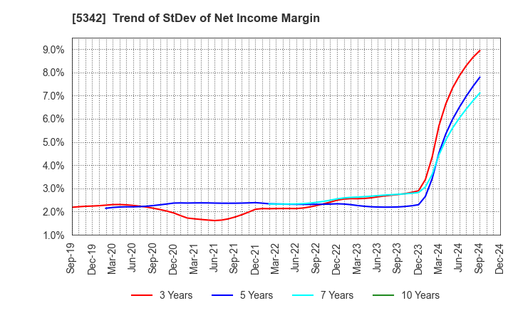 5342 Janis Ltd.: Trend of StDev of Net Income Margin