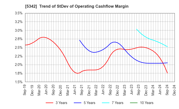 5342 Janis Ltd.: Trend of StDev of Operating Cashflow Margin