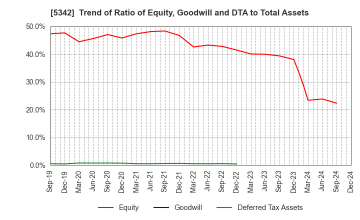 5342 Janis Ltd.: Trend of Ratio of Equity, Goodwill and DTA to Total Assets