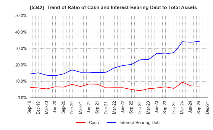 5342 Janis Ltd.: Trend of Ratio of Cash and Interest-Bearing Debt to Total Assets