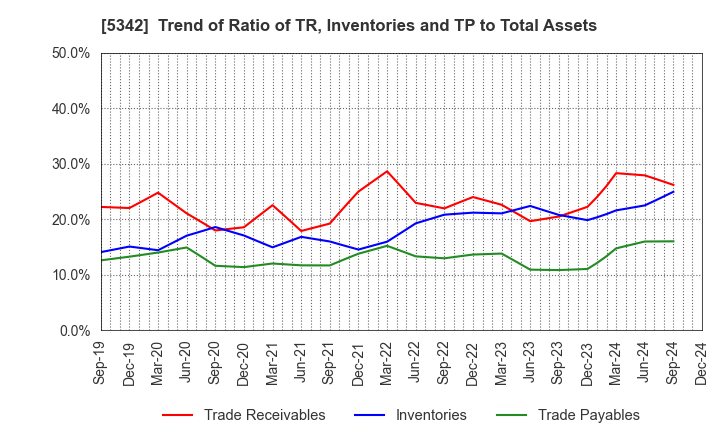 5342 Janis Ltd.: Trend of Ratio of TR, Inventories and TP to Total Assets