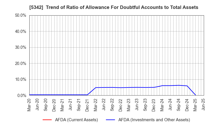 5342 Janis Ltd.: Trend of Ratio of Allowance For Doubtful Accounts to Total Assets