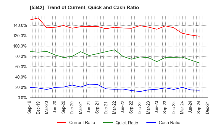 5342 Janis Ltd.: Trend of Current, Quick and Cash Ratio