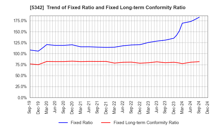 5342 Janis Ltd.: Trend of Fixed Ratio and Fixed Long-term Conformity Ratio