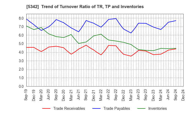 5342 Janis Ltd.: Trend of Turnover Ratio of TR, TP and Inventories