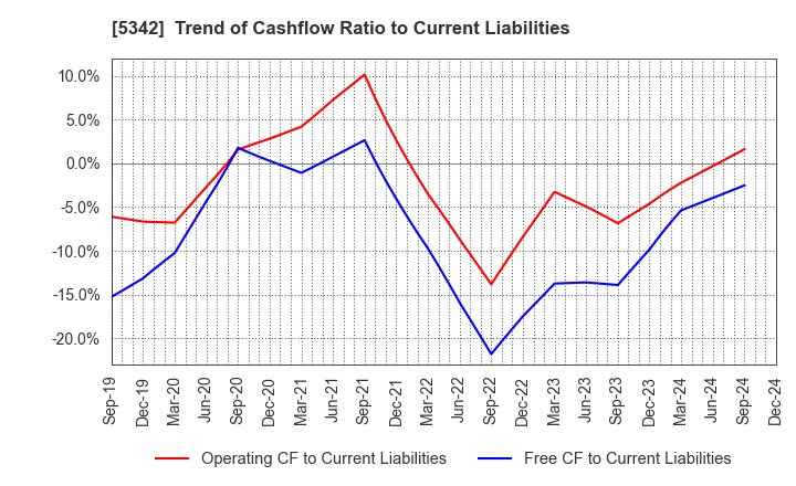 5342 Janis Ltd.: Trend of Cashflow Ratio to Current Liabilities