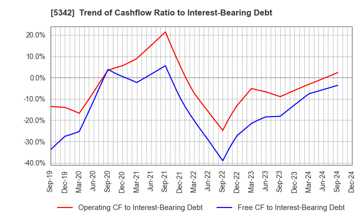 5342 Janis Ltd.: Trend of Cashflow Ratio to Interest-Bearing Debt