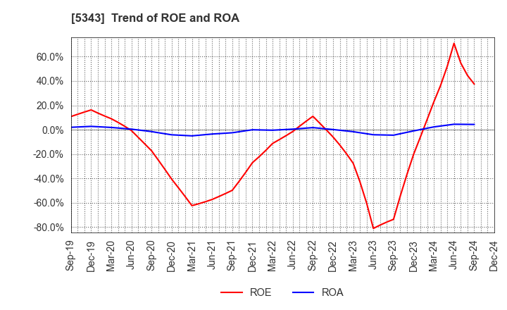 5343 NIKKO COMPANY: Trend of ROE and ROA