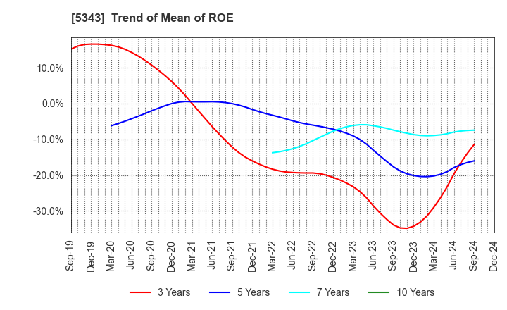 5343 NIKKO COMPANY: Trend of Mean of ROE