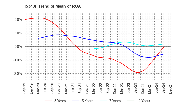 5343 NIKKO COMPANY: Trend of Mean of ROA