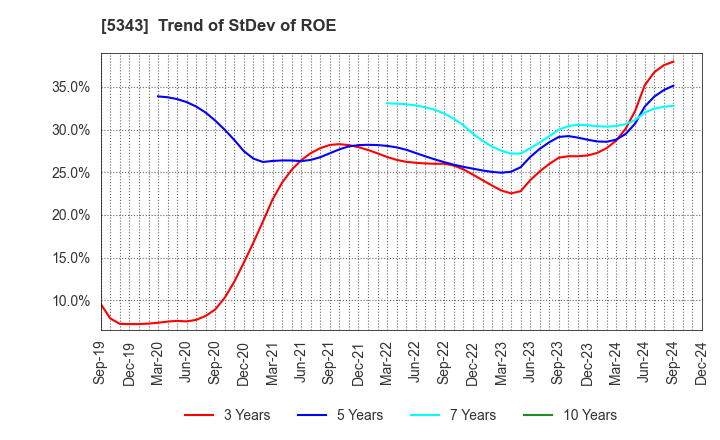 5343 NIKKO COMPANY: Trend of StDev of ROE