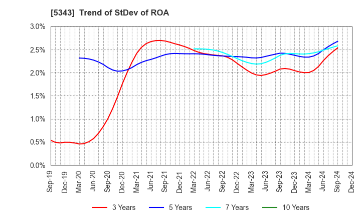 5343 NIKKO COMPANY: Trend of StDev of ROA