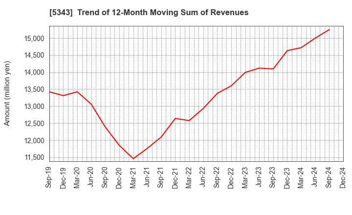 5343 NIKKO COMPANY: Trend of 12-Month Moving Sum of Revenues