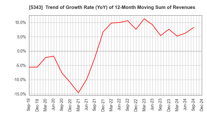 5343 NIKKO COMPANY: Trend of Growth Rate (YoY) of 12-Month Moving Sum of Revenues