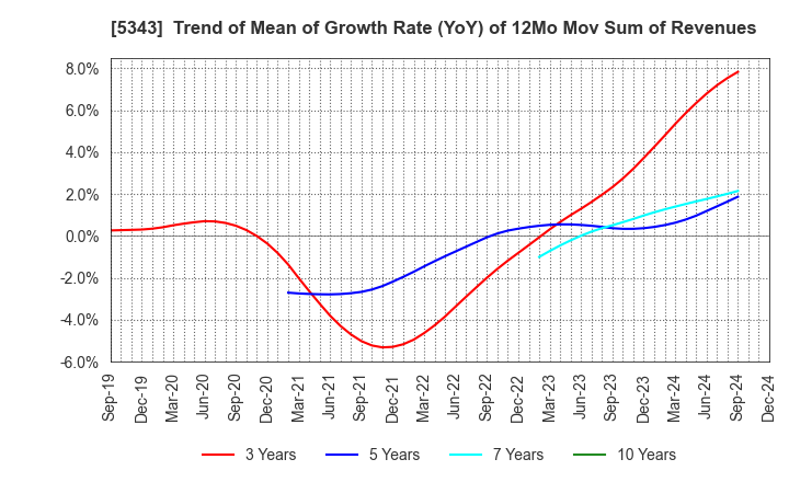 5343 NIKKO COMPANY: Trend of Mean of Growth Rate (YoY) of 12Mo Mov Sum of Revenues