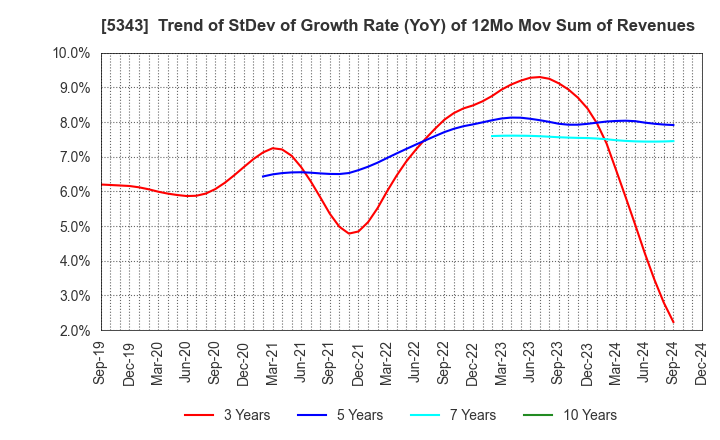 5343 NIKKO COMPANY: Trend of StDev of Growth Rate (YoY) of 12Mo Mov Sum of Revenues