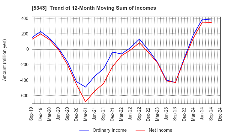 5343 NIKKO COMPANY: Trend of 12-Month Moving Sum of Incomes