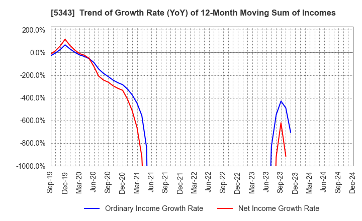 5343 NIKKO COMPANY: Trend of Growth Rate (YoY) of 12-Month Moving Sum of Incomes