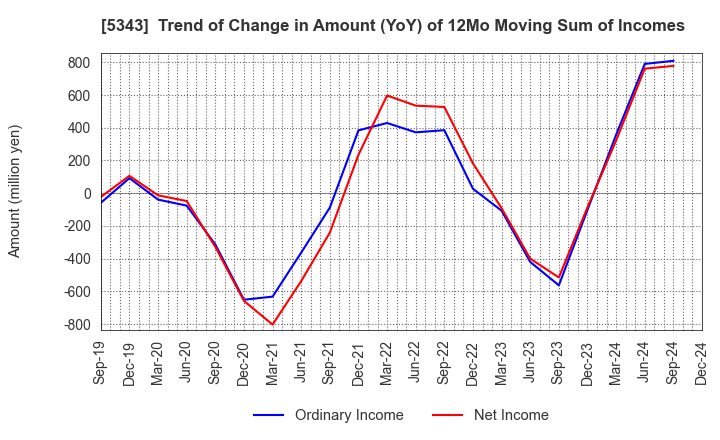 5343 NIKKO COMPANY: Trend of Change in Amount (YoY) of 12Mo Moving Sum of Incomes