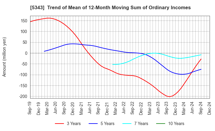 5343 NIKKO COMPANY: Trend of Mean of 12-Month Moving Sum of Ordinary Incomes