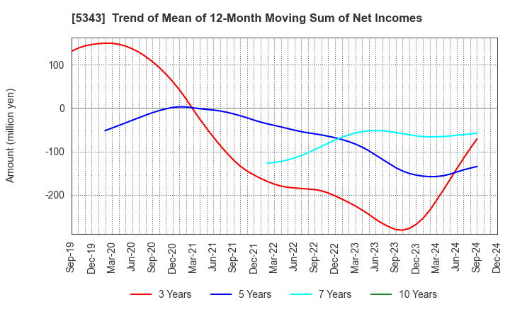 5343 NIKKO COMPANY: Trend of Mean of 12-Month Moving Sum of Net Incomes