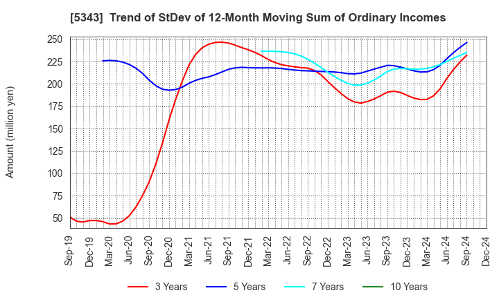 5343 NIKKO COMPANY: Trend of StDev of 12-Month Moving Sum of Ordinary Incomes