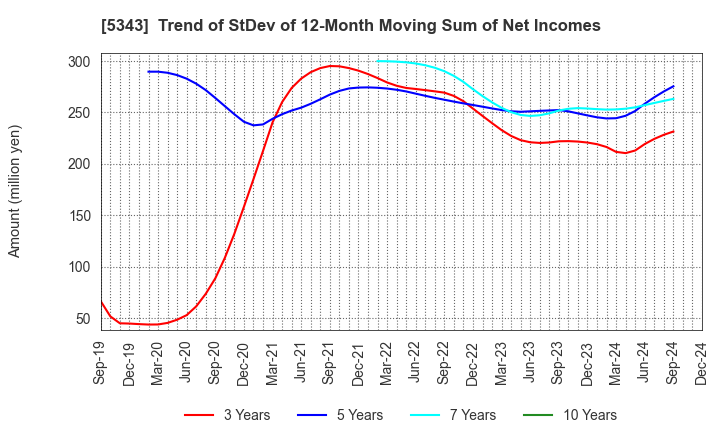 5343 NIKKO COMPANY: Trend of StDev of 12-Month Moving Sum of Net Incomes