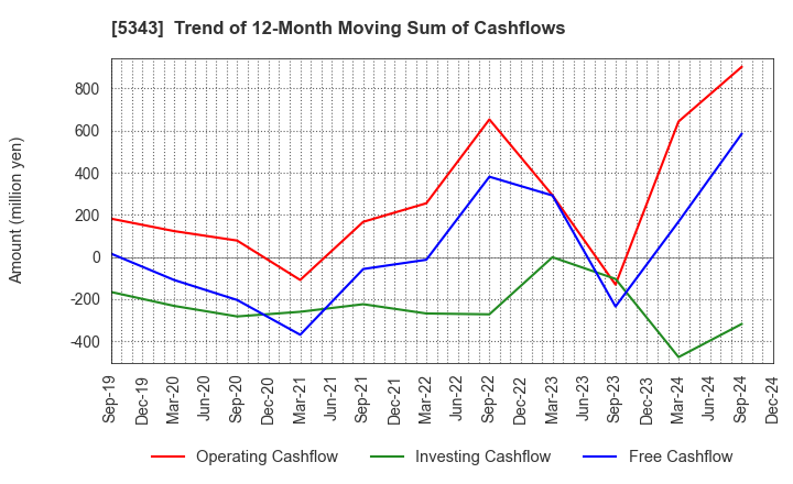 5343 NIKKO COMPANY: Trend of 12-Month Moving Sum of Cashflows