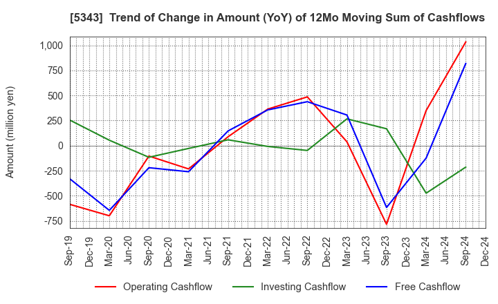 5343 NIKKO COMPANY: Trend of Change in Amount (YoY) of 12Mo Moving Sum of Cashflows