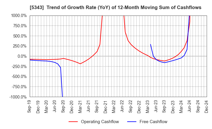 5343 NIKKO COMPANY: Trend of Growth Rate (YoY) of 12-Month Moving Sum of Cashflows