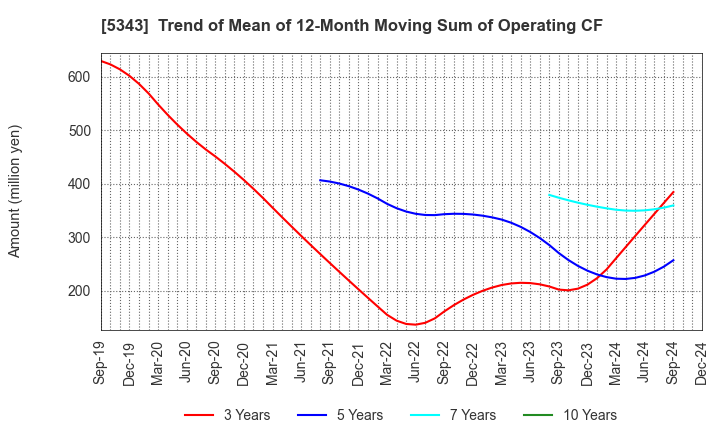 5343 NIKKO COMPANY: Trend of Mean of 12-Month Moving Sum of Operating CF