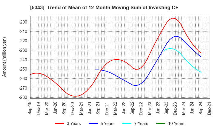 5343 NIKKO COMPANY: Trend of Mean of 12-Month Moving Sum of Investing CF