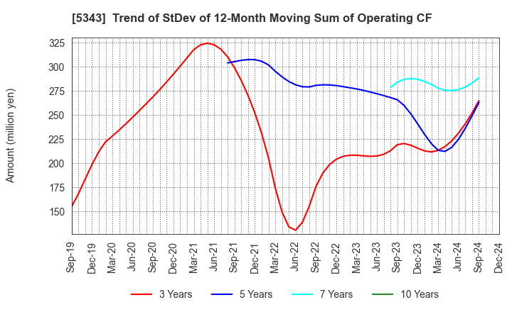 5343 NIKKO COMPANY: Trend of StDev of 12-Month Moving Sum of Operating CF