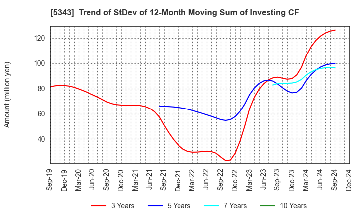 5343 NIKKO COMPANY: Trend of StDev of 12-Month Moving Sum of Investing CF