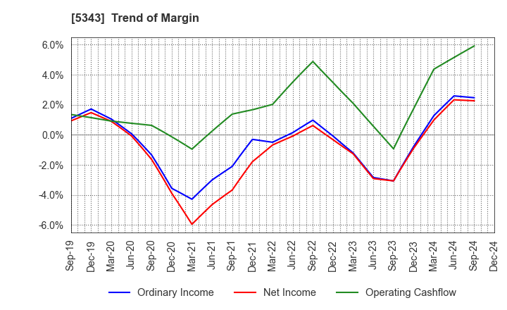 5343 NIKKO COMPANY: Trend of Margin