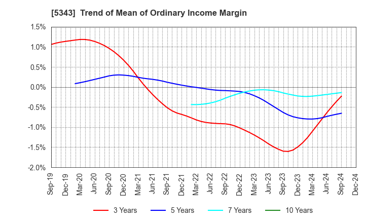 5343 NIKKO COMPANY: Trend of Mean of Ordinary Income Margin