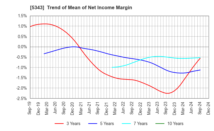 5343 NIKKO COMPANY: Trend of Mean of Net Income Margin