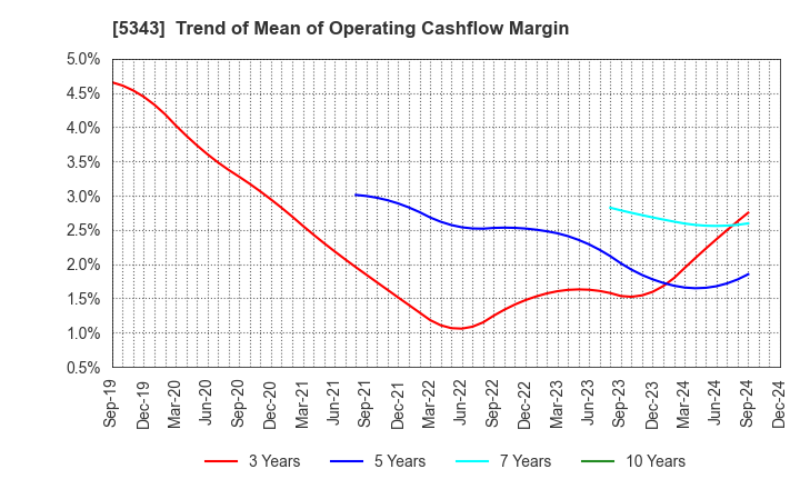 5343 NIKKO COMPANY: Trend of Mean of Operating Cashflow Margin