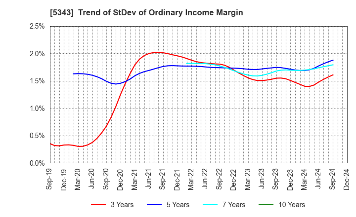 5343 NIKKO COMPANY: Trend of StDev of Ordinary Income Margin