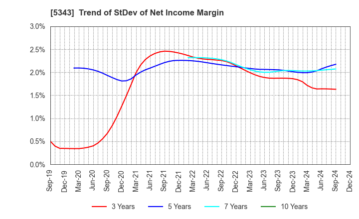 5343 NIKKO COMPANY: Trend of StDev of Net Income Margin