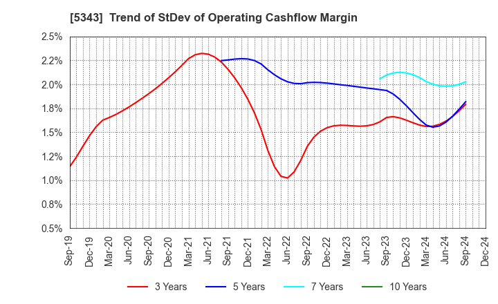 5343 NIKKO COMPANY: Trend of StDev of Operating Cashflow Margin