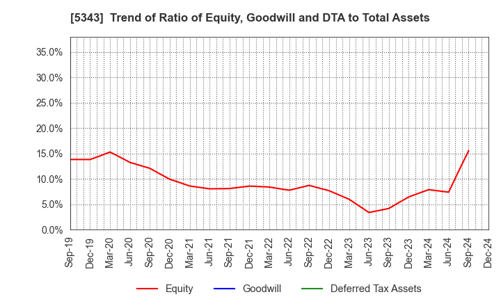 5343 NIKKO COMPANY: Trend of Ratio of Equity, Goodwill and DTA to Total Assets